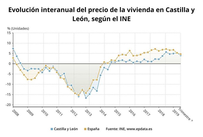 Gráfico de elaboración propia sobre la evolución del precio de la vivienda en el tercer trimestre