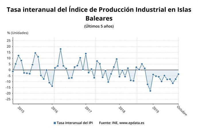 Gráfica de la evolución del IPI en Baleares.