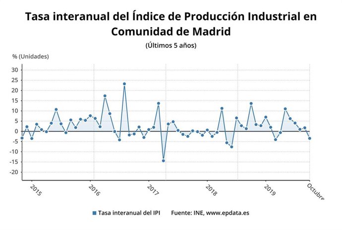 Gráfico con la evolución de la producción industrial en la Comunidad de Madrid a octubre de 2019.