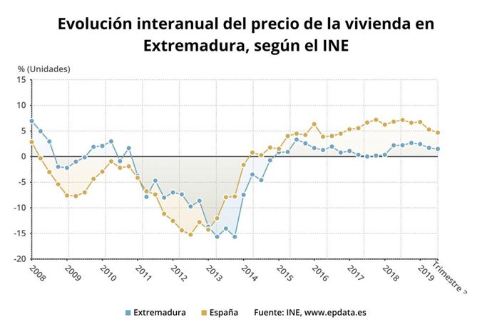 Evolución del precio de la vivienda en Extremadura