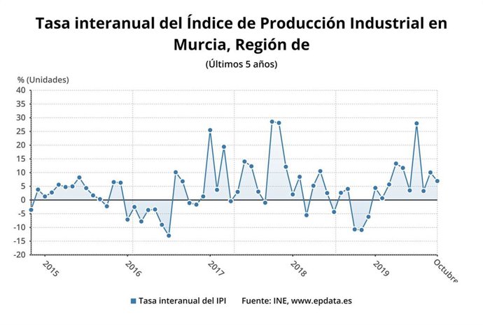 Tasa interanual del Índice de Producción Industrial en Murcia