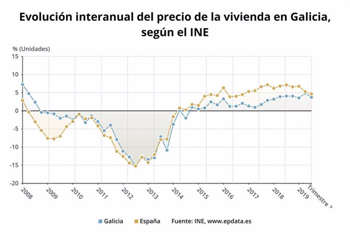 Evolución interanual del precio de la vivienda en Galicia, según datos del INE sobre el tercer trimestre de 2019.