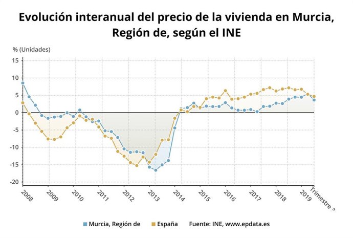 Evolución interanual del precio de la vivienda en la Región de Murcia