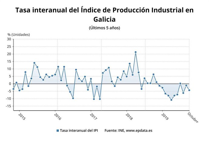 A produción industrial galega descendeu un 4,3 por cento en outubro en comparación co mesmo mes do ano anterior, segundo datos do INE