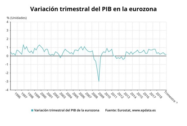 Variación trimestral del PIB de la eurozona hasta el tercer trimestre de 2019
