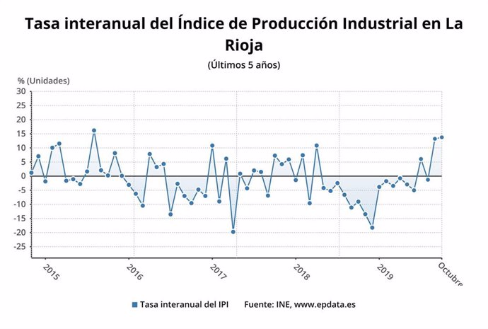 La evolución de la producción industrial en La Rioja, según los datos del INE