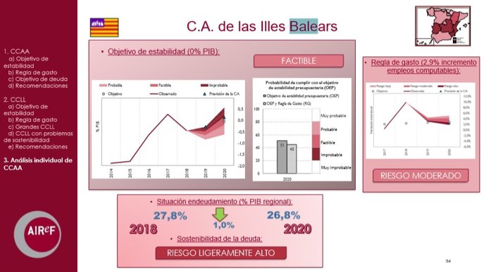 Informe sobre las Líneas Fundamentales de los Presupuestos de las Comunidades Autónomas para 2020 de la Airef