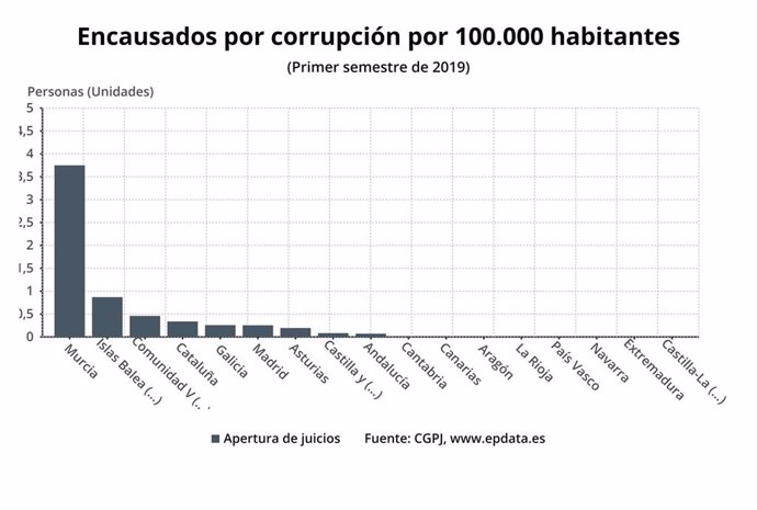 Encausados por corrupción