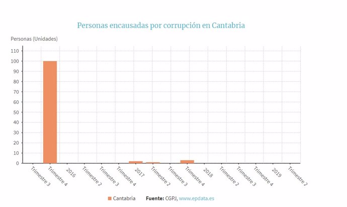 Personas encausadas por corrupción en Cantabria en los últimos años