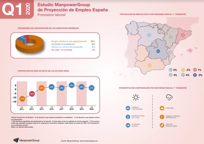 La contratación de los directivos españoles se situará en el 1% para el primer trimestre de 2020, según datos del estudio ManpowerGroup de Proyección de Empleo.