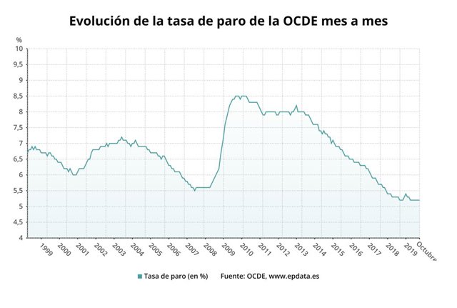 Evolución de la tasa de paro en la OCDE hasta octubre de 2019
