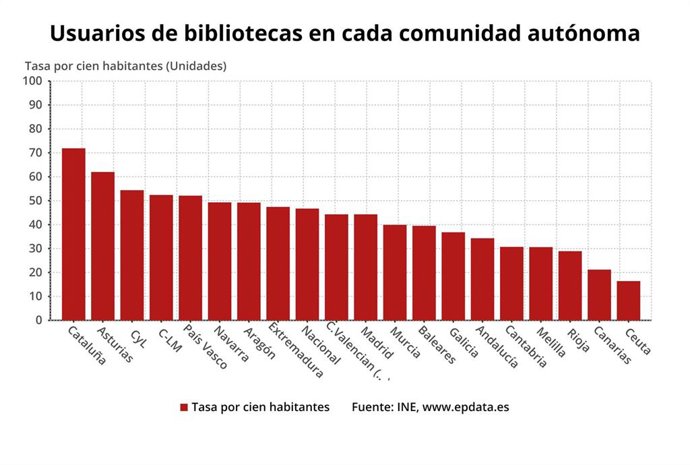 Tasa de usuarios de bibliotecas en cada comunidad autónoma