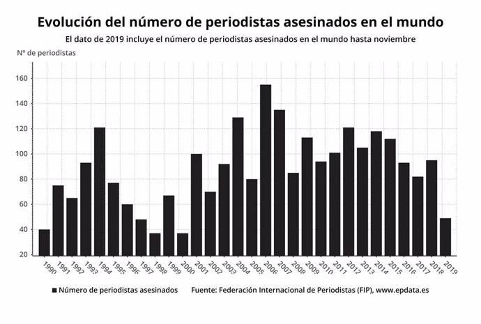 EpData.- El número de periodistas asesinados en el mundo, en gráficos