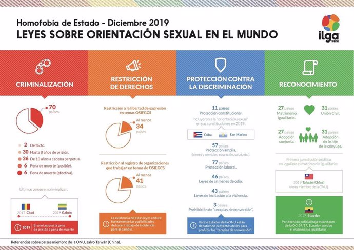 Infografía sobre las leyes de orientación sexual en el mundo.