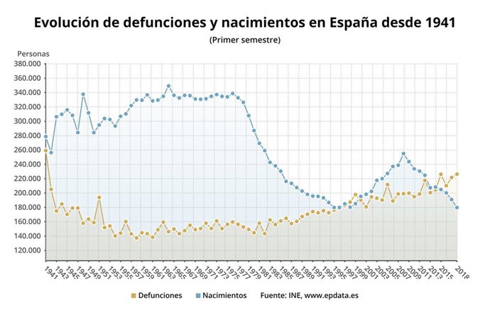 Evolución de nacimientos y muertes en España durante el primer semestre (INE)