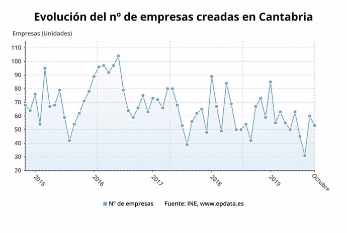 Evolución de empresas creadas en Cantabria