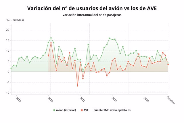 Variación anual del número de usuarios de avión vs lo de AVE, octubre 2019