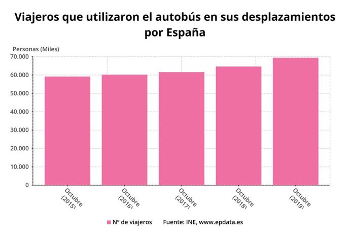 Viajeros que utilizaron el autobús en sus desplazamientos por España