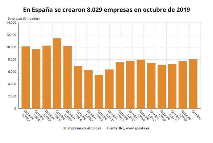 Creación de empresas en meses comparables, octubre de 2019 (INE)