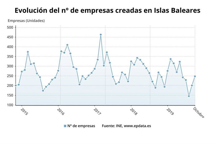 Evolución de las empresas creadas en Baleares.