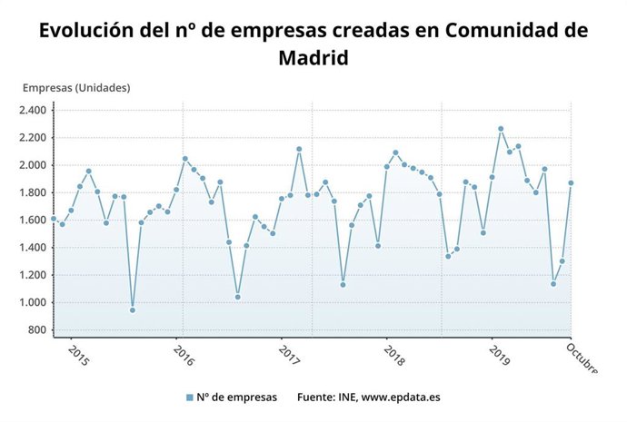 Evolución del número de empresas creadas en la Comunidad de Madrid hasta octubre de 2019.