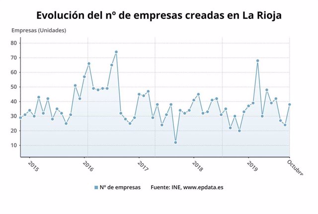 La Rioja registró en octubre pasado el mayor aumento interanual de todas las comnidades  en el índice de creación de sociedades, con un +26,7%.