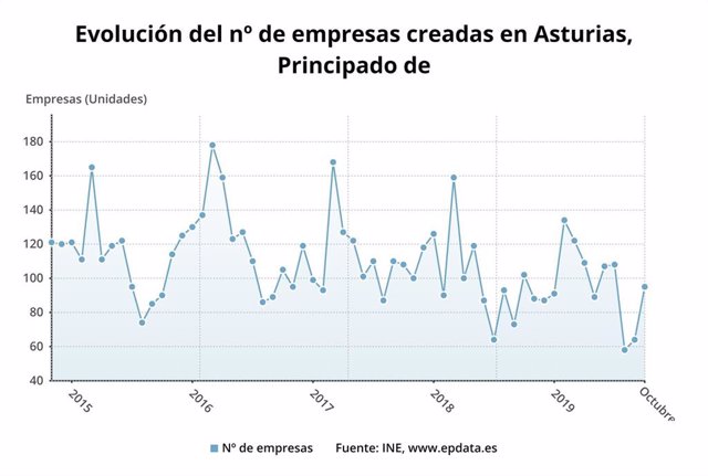 Evolución del número de empresas creadas en Asturias hasta octubre de 2019.
