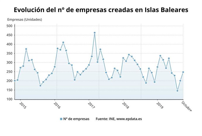 Evolució de les empreses creades a Balears.