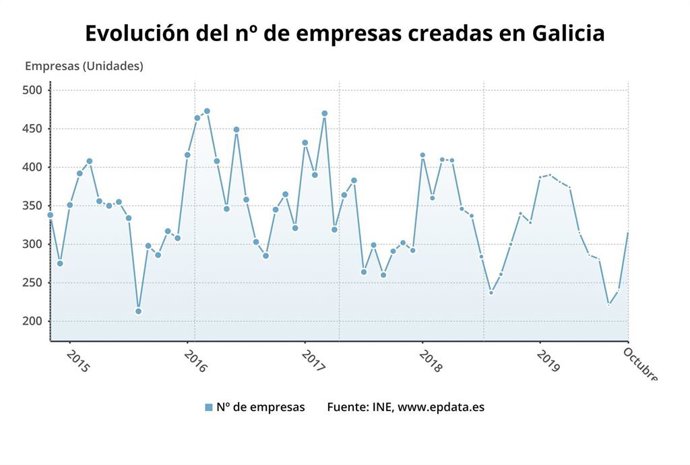 Evolución de empresas creadas en Galicia