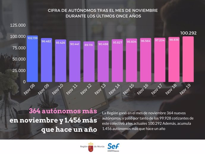 Gráfico que muestra la cifra de autónomos tras los meses de noviembre de los últimos once años