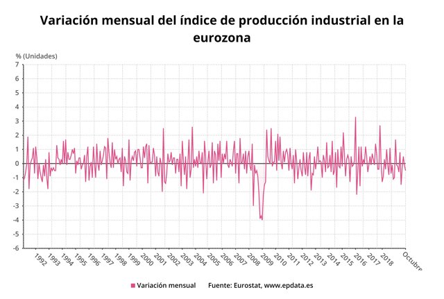 Variación mensual de la producción industrial, octubre 2019