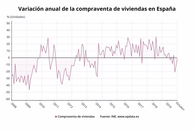 Variación anual de la compraventa de viviendas en España hasta octubre de 2019 (INE)
