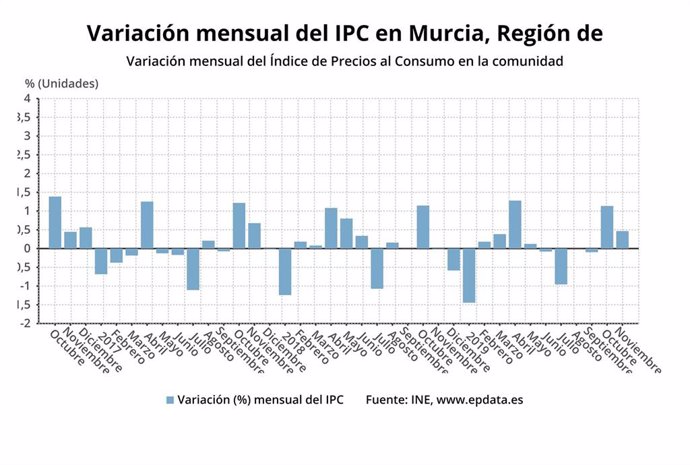 Variación mensual del IPC en Murcia