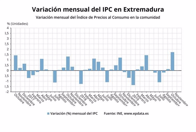 Variación mensual del IPC en noviembre en Extremadura