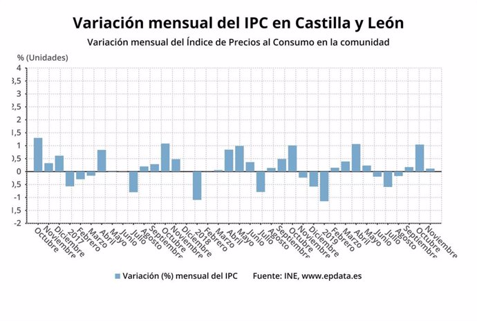 Evolución IPC Castilla y León