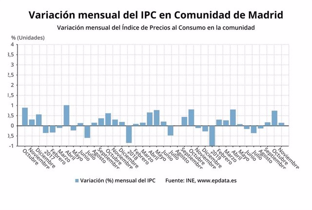 Evolución del IPC en la Comunidad de Madrid hasta noviembre de 2019.