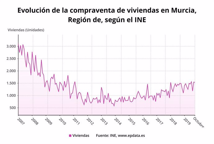 Evolución de la compraventa de viviendas en Murcia, según el INE