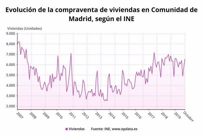 Evolución de la compraventa de vivienda en la Comunidad de Madrid hasta octubre de 2019.
