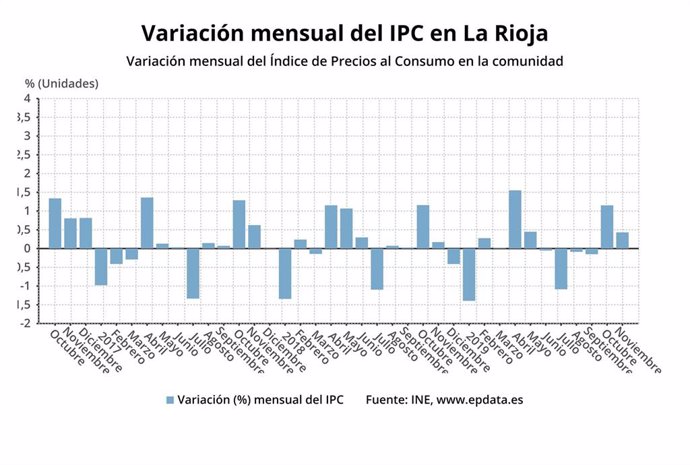 Los precios subieron un 0,4% en La Rioja en noviembre, según el INE.