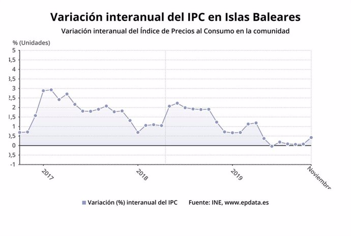 Variación del IPC interanual en Baleares.
