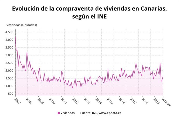 Evolución de la compraventa de viviendas en Canarias en octubre