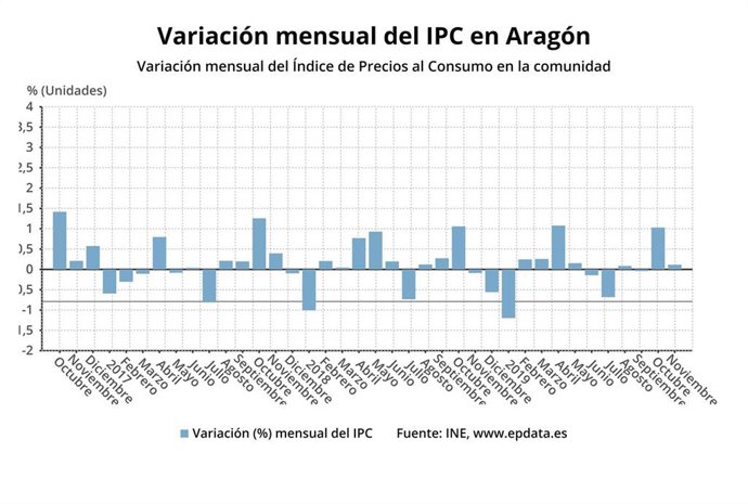 Variación mensual del IPC en Aragón.