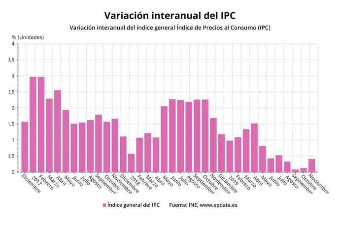 Variació anual de l'IPC fins al novembre del 2019 (INE)