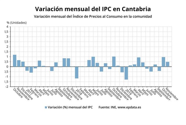 Variación mensual del IPC en Cantabria