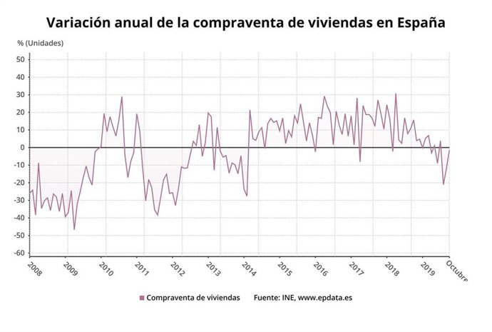 EpData.- La evolución de la compraventa de viviendas hasta octubre, en gráficos