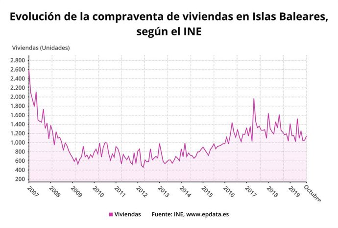 Gráfica de la compraventa de viviendas.