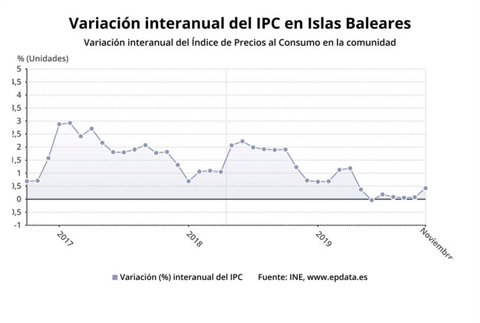 Variació de l'IPC interanual a Balears.