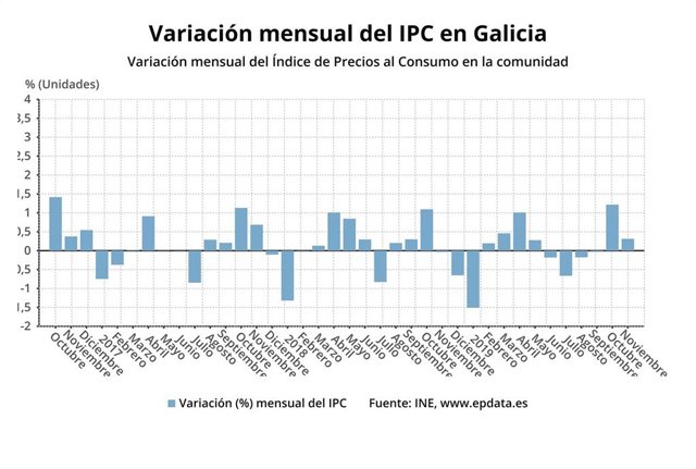 IPC Galicia noviembre 2019