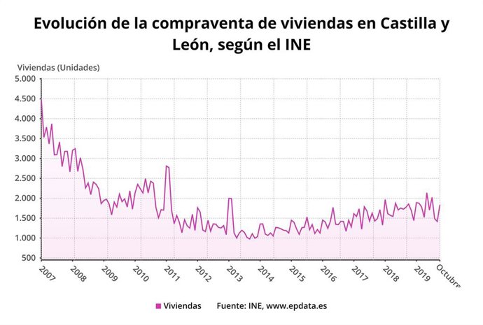 Compra venta de viviendas.