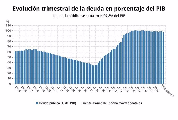 Evolución de la deuda pública de España en comparación con el PIB